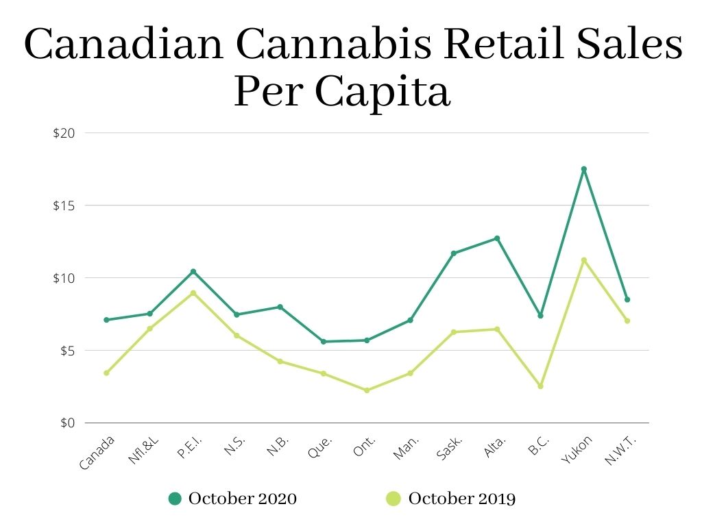 cannabis sales per capita