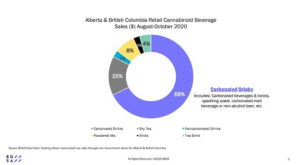 The innovation & initiative of the initial Canadian beverage brands in 2020 has created a breakout year for cannabinoid-infused beverage sales across provinces.