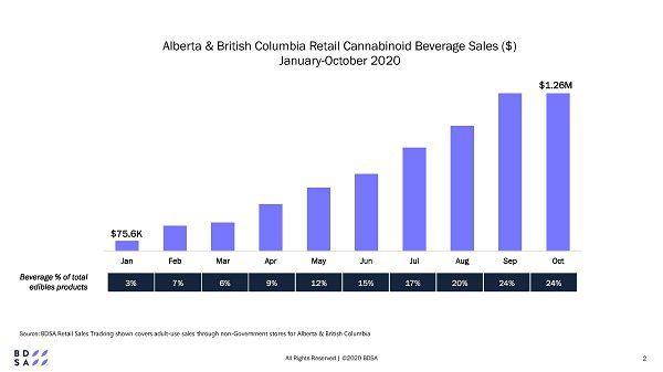 The innovation & initiative of the initial Canadian beverage brands in 2020 has created a breakout year for cannabinoid-infused beverage sales across provinces.