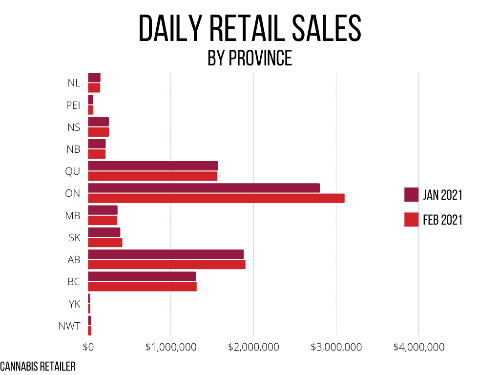 Daily Retail Sales