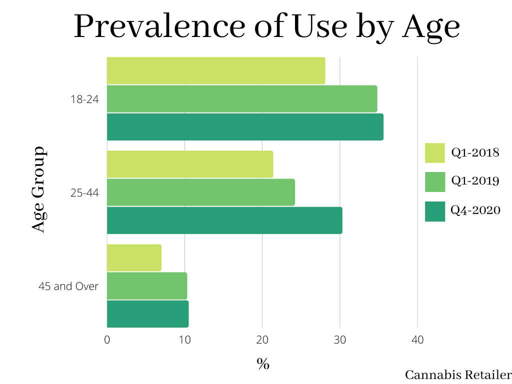 Cannabis use by age