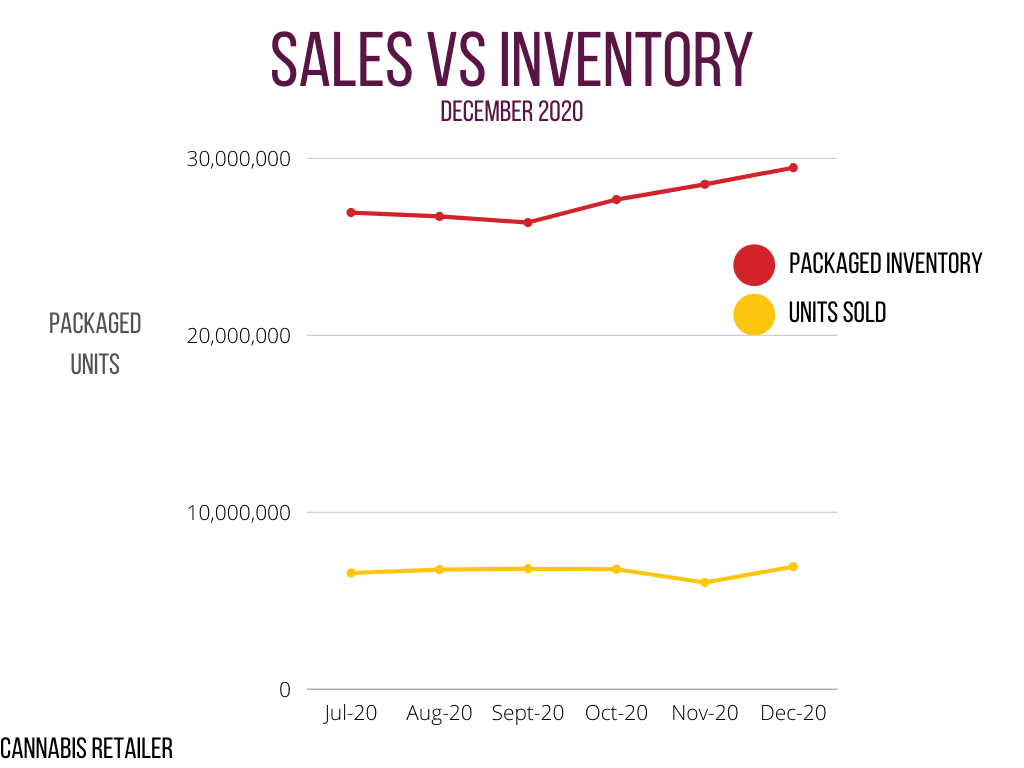 Sales vs inventory