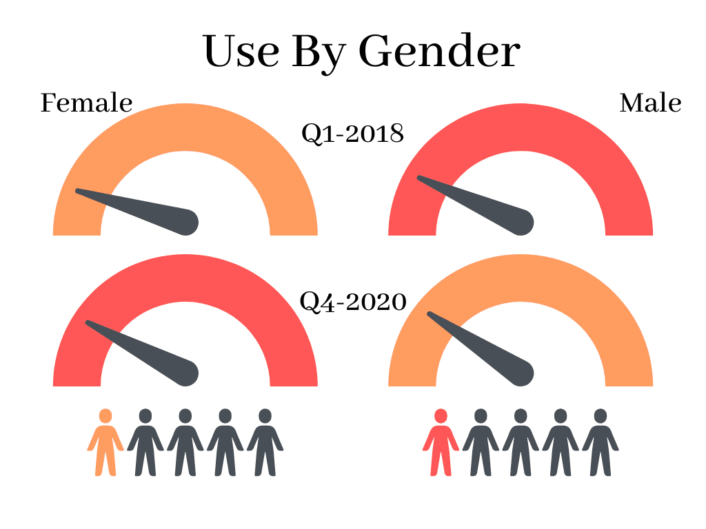Cannabis use by gender