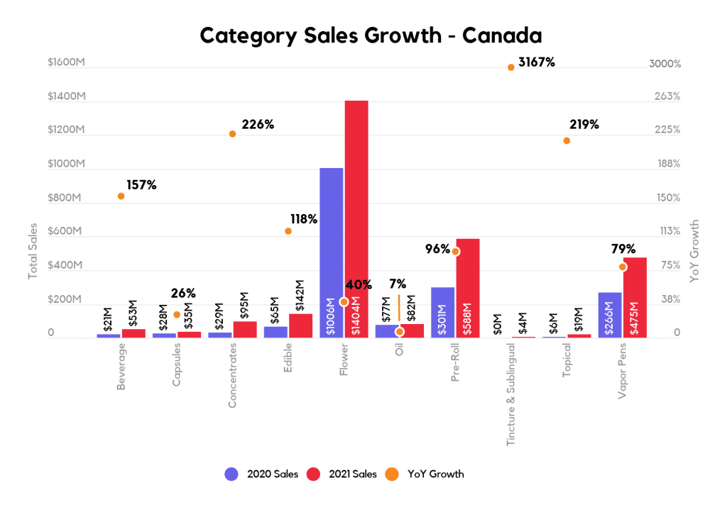 Top Selling Cannabis Products: Is Flower Still King?