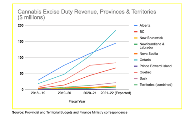 Excise Duty Revenue