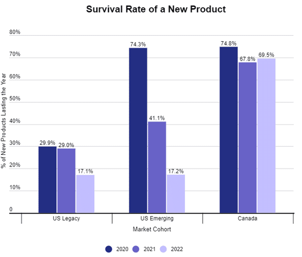 survival rate