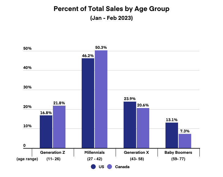 Sales by Age Group