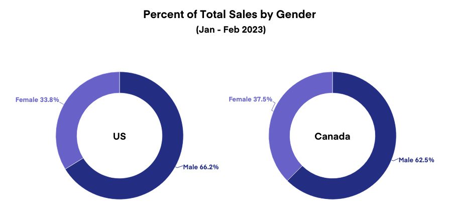 Percent of Total Sales by Gender
