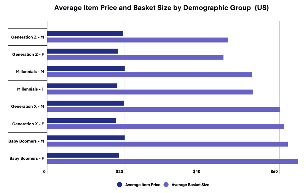Price and basket size