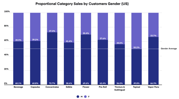 Category sales by gender