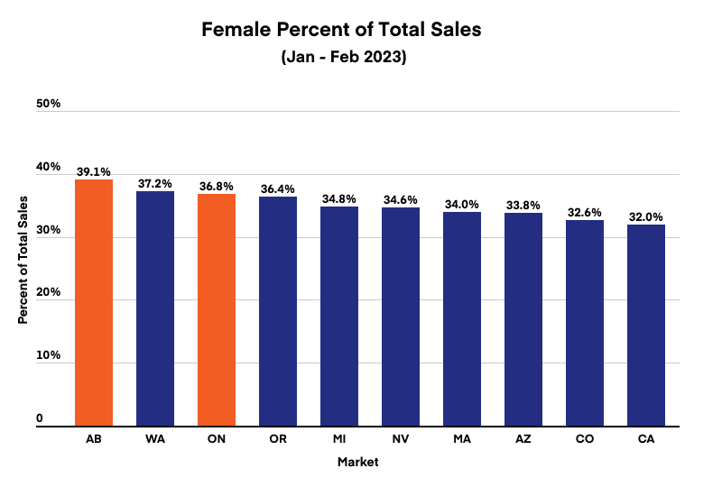 Female Percent of Sales