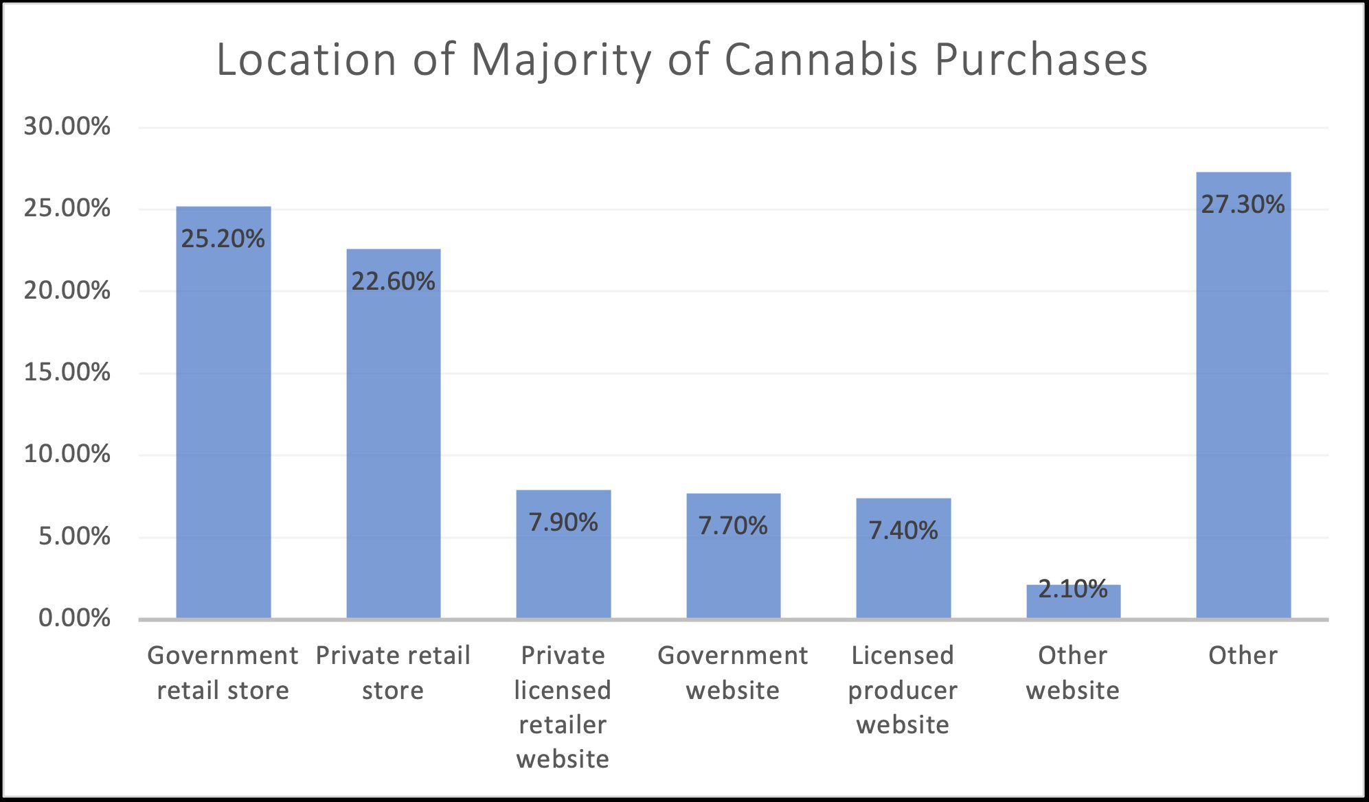 Location of cannabis purchases