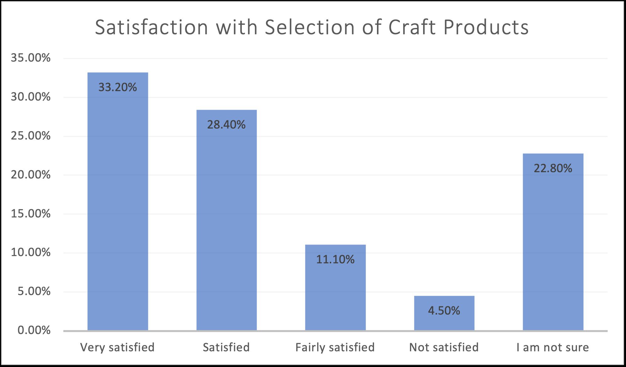 Satisfaction with Selection of Craft Products