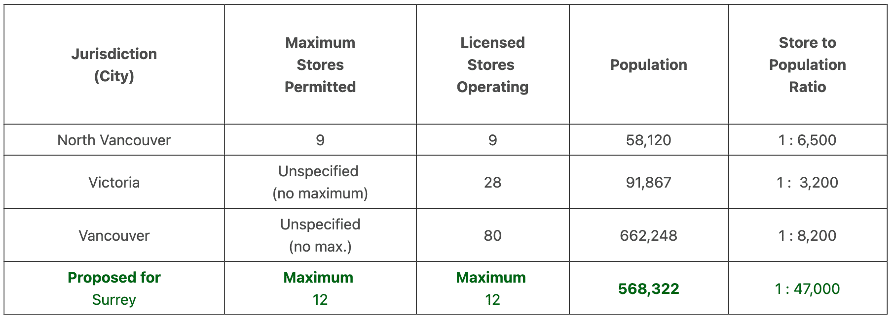 Store Population Ratio