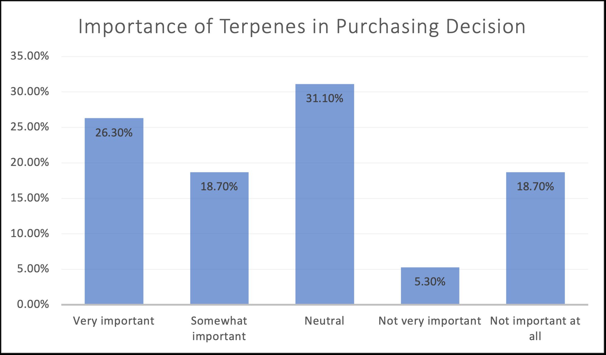 Importance of terpenes