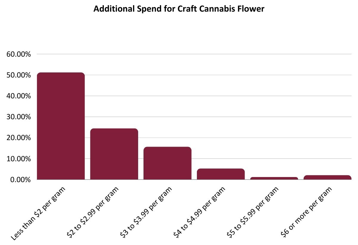 Spend for craft cannabis