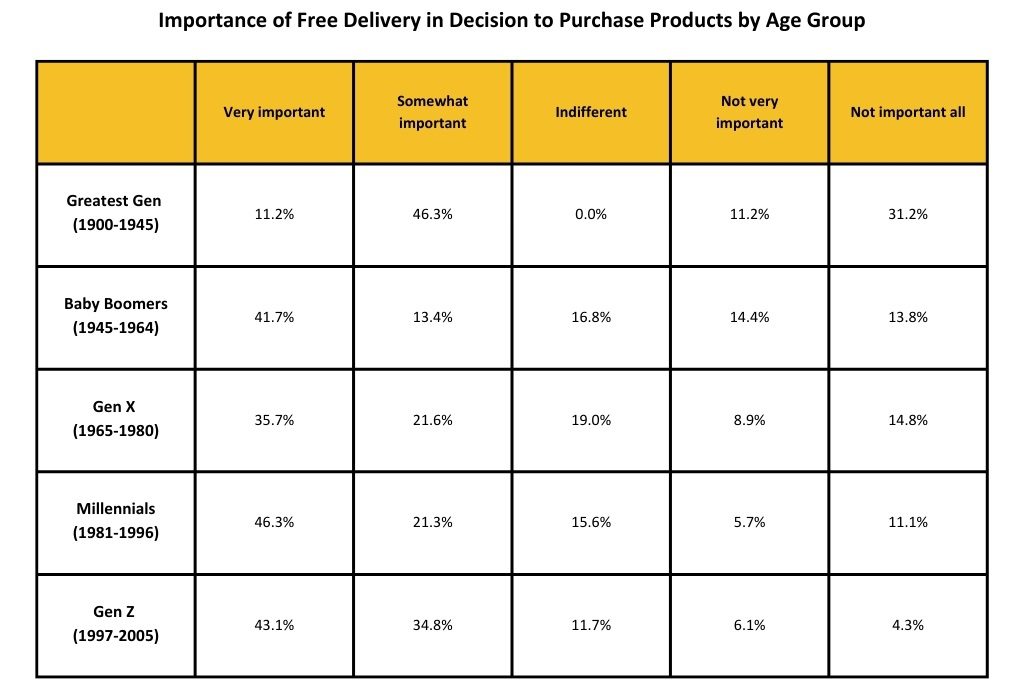 Importance of free delivery