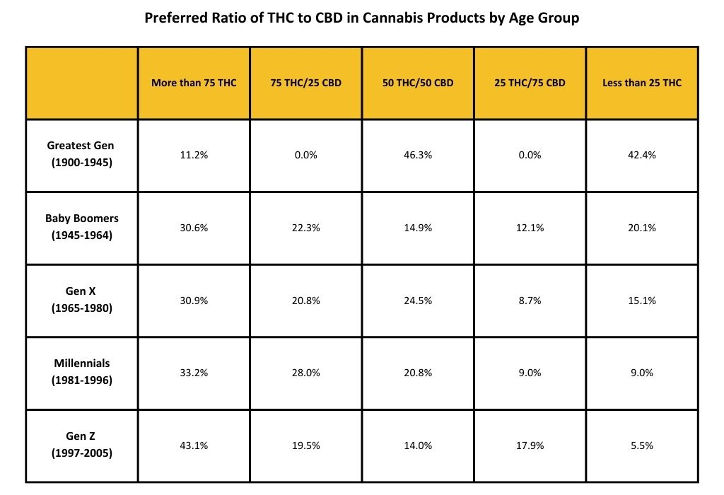 Preferred Ratio of THC to CBD