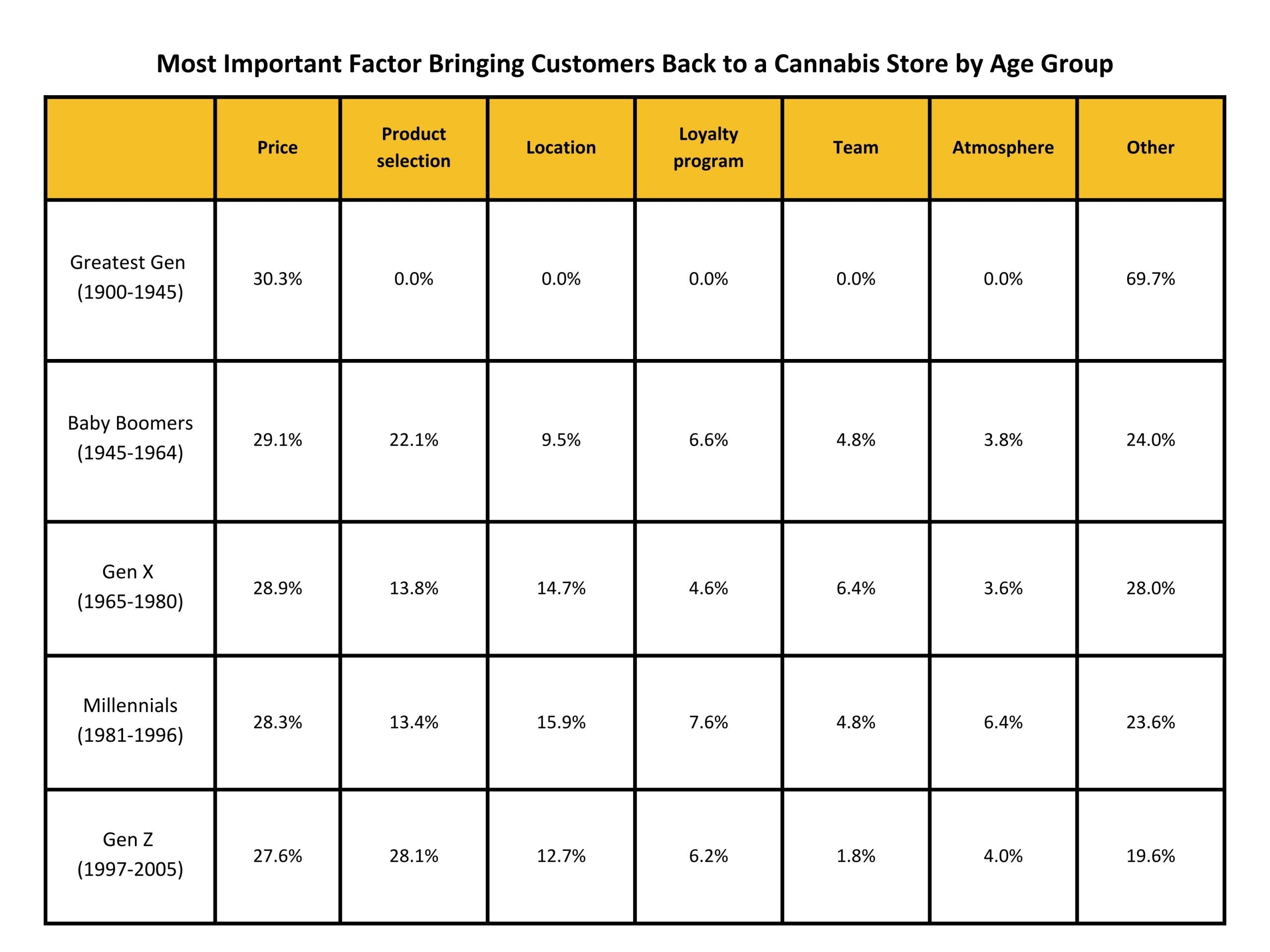 factors bringing customers back