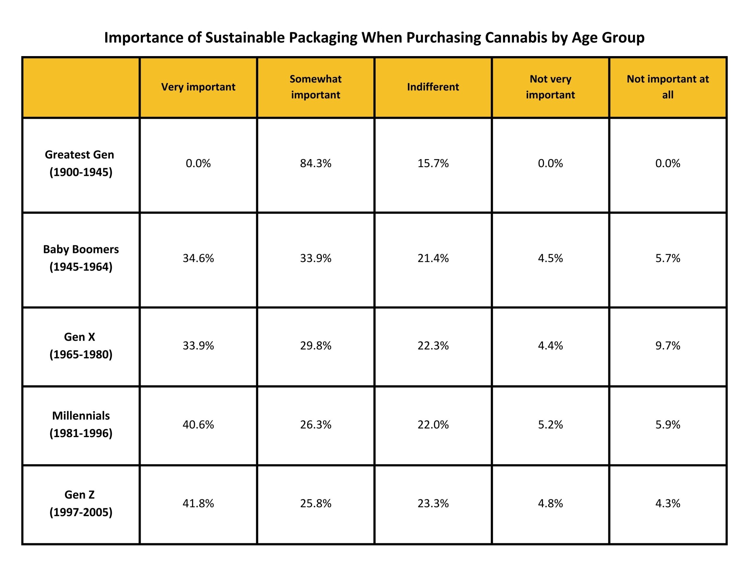 Sustainable packaging importance by age